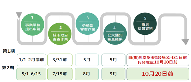 申請流程