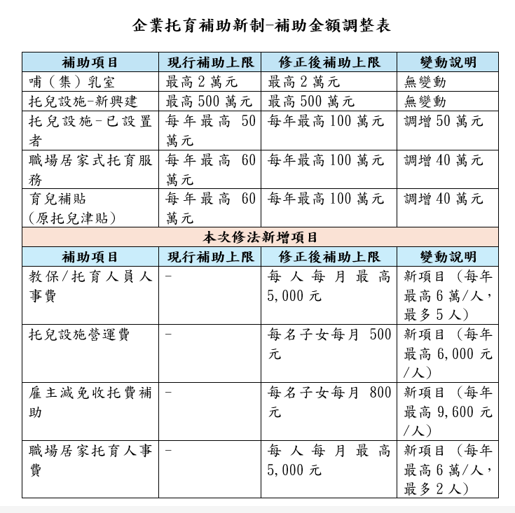 企業托育補助新制-補助金額調整表