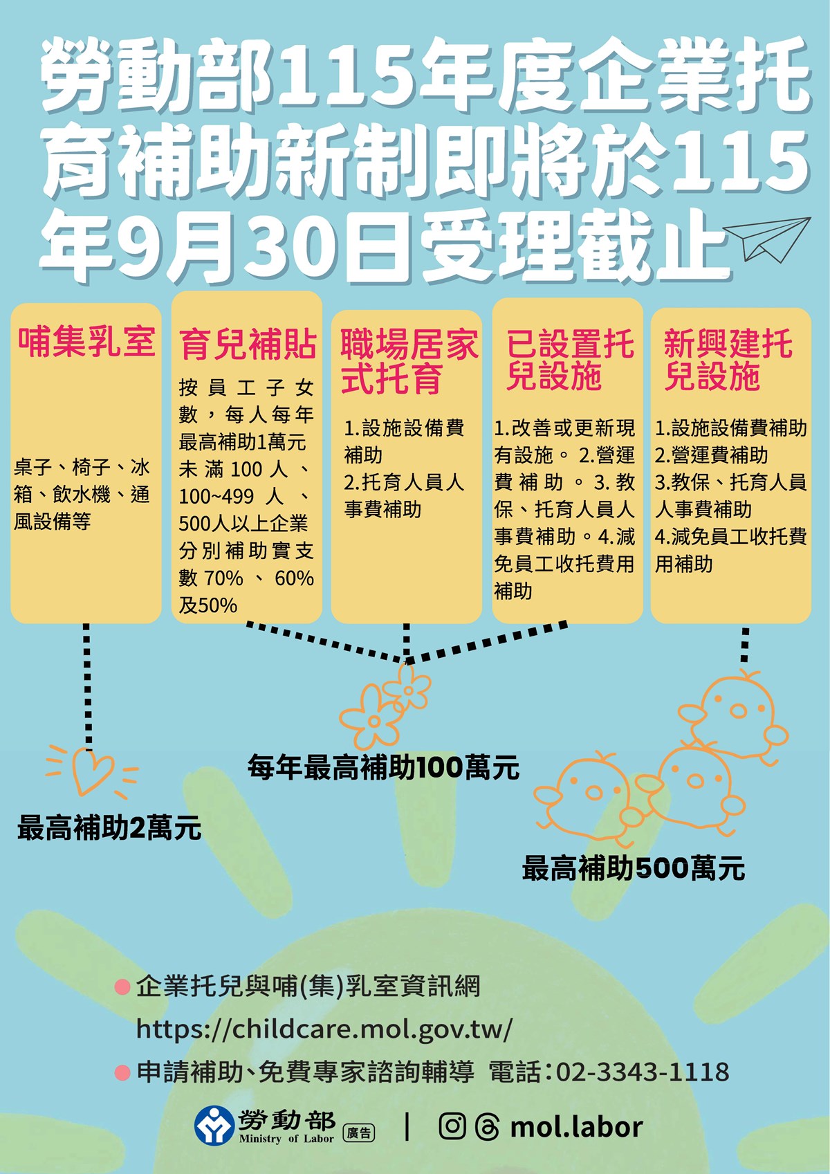 勞動部115年度企業托育補助新制即將於115年9月30日受理截止