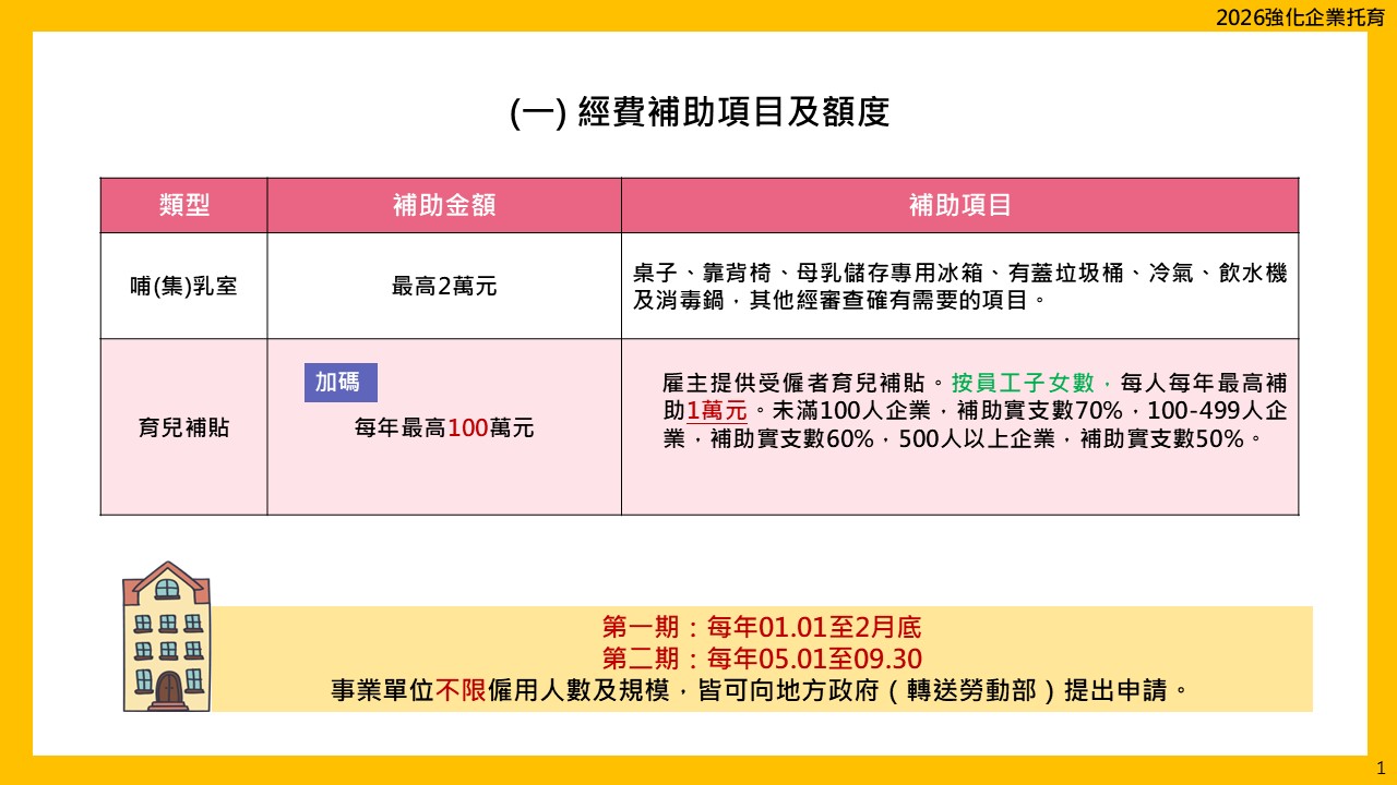 經費補助項目及額度