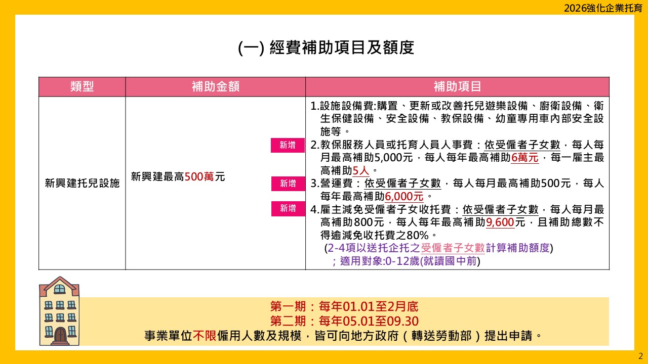 經費補助項目及額度