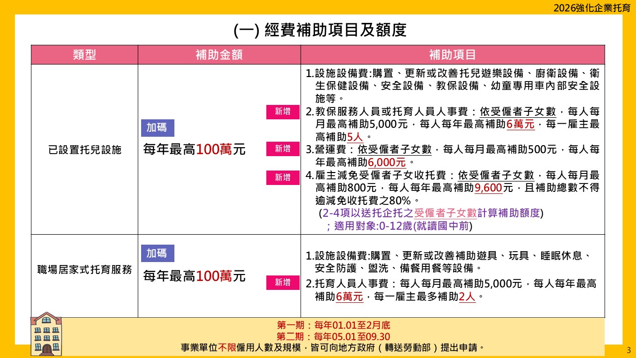 經費補助項目及額度