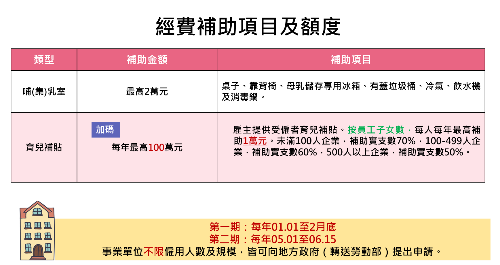 經費補助項目及額度
