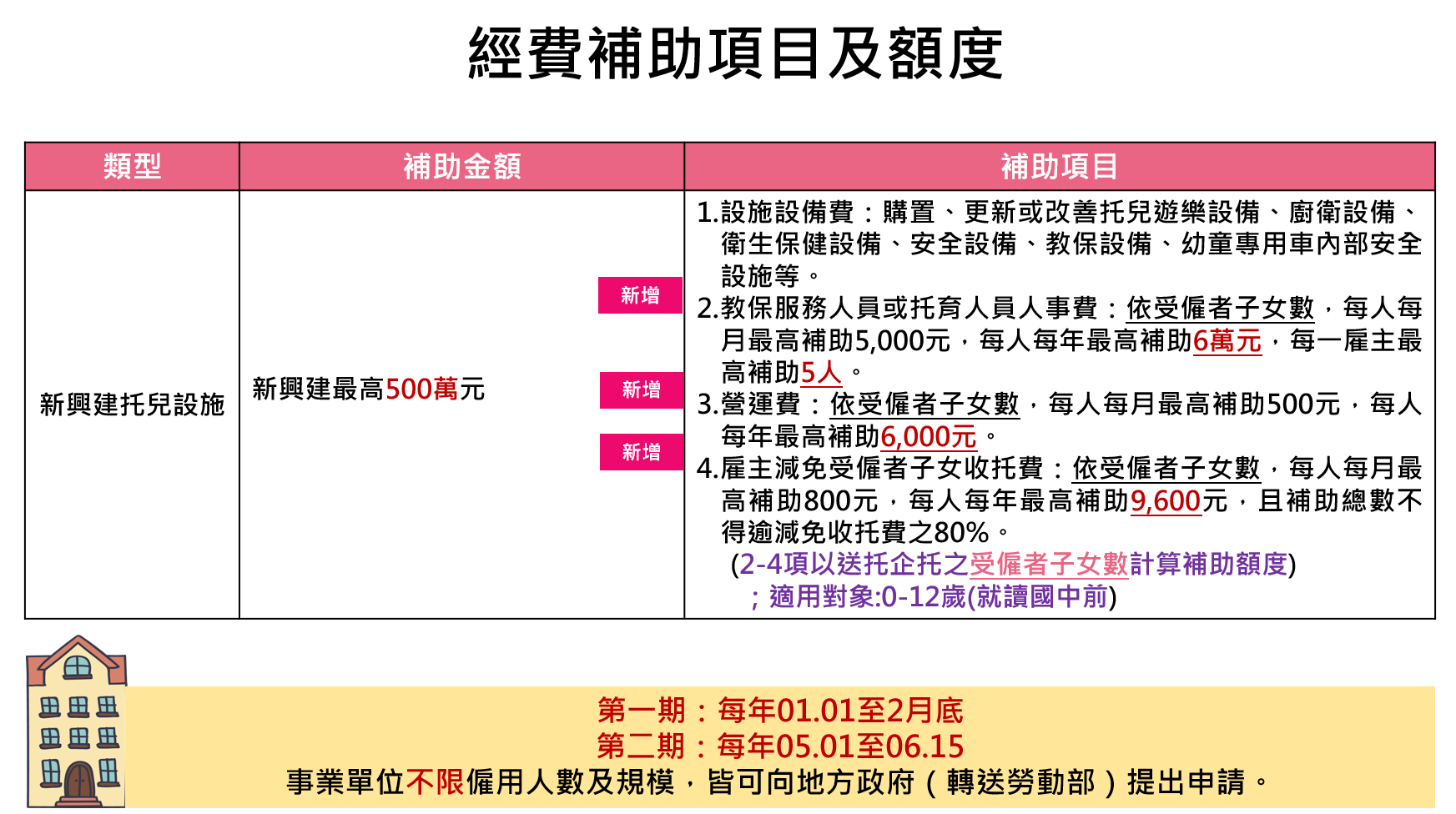 經費補助項目及額度