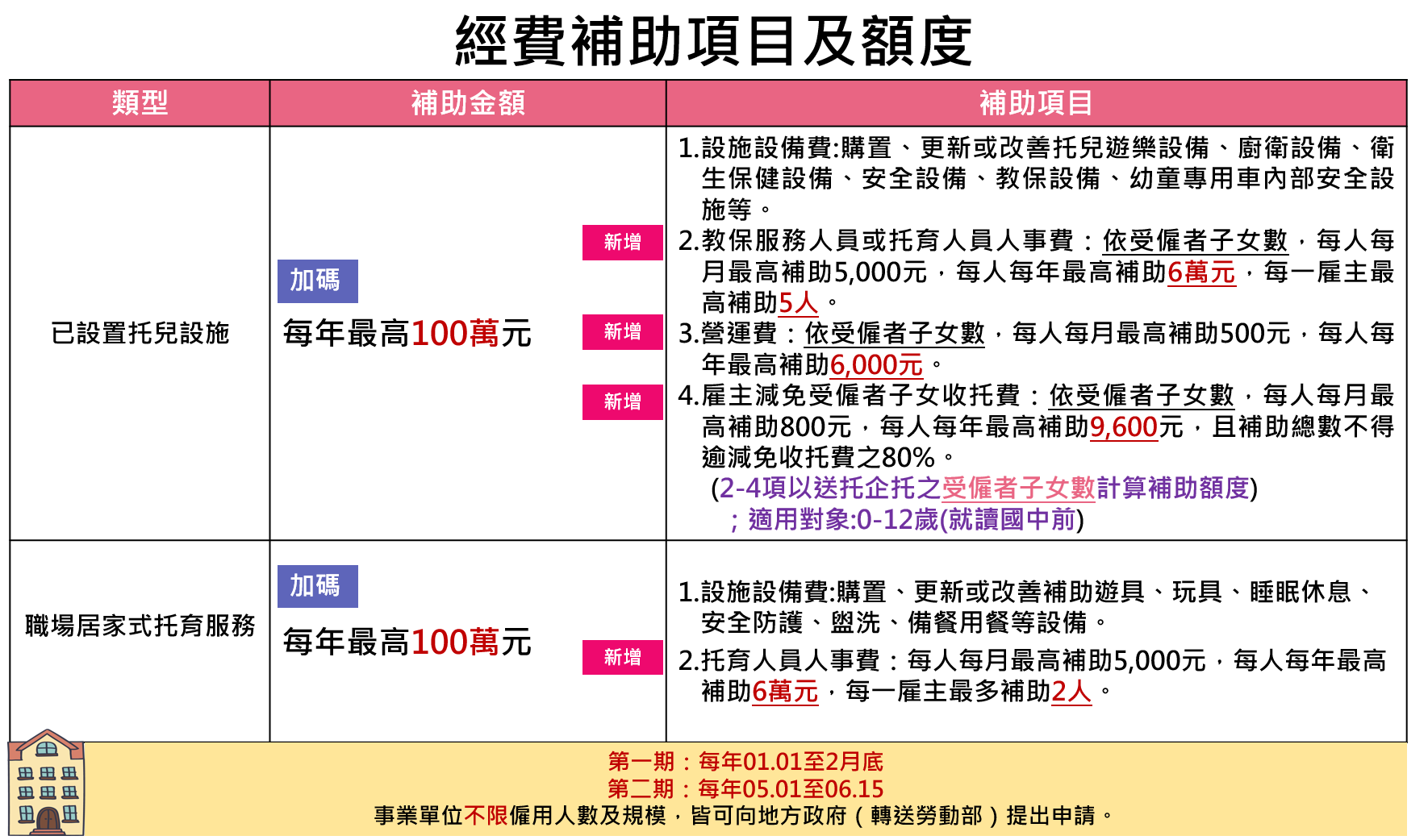 經費補助項目及額度